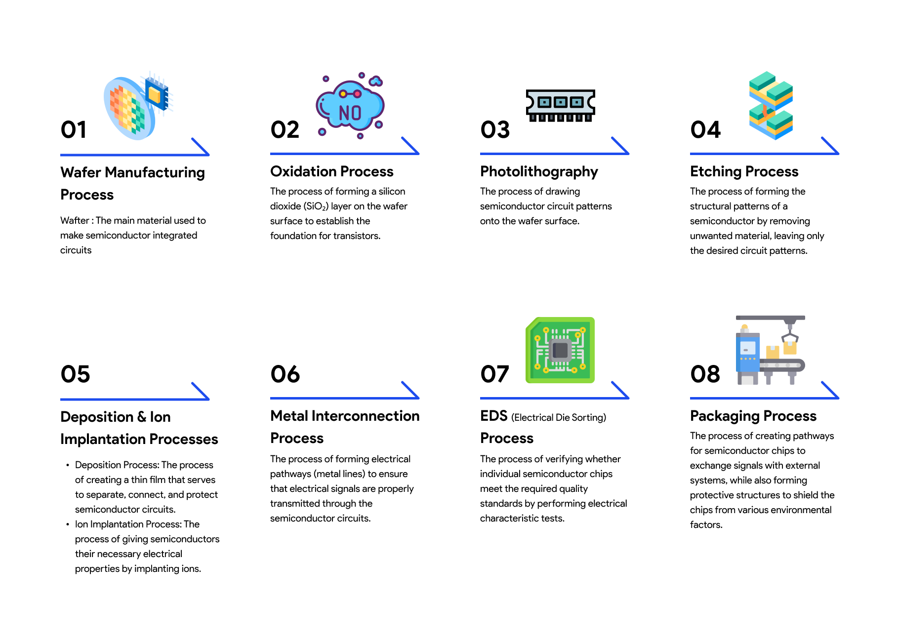Flowchart of Semiconductor Manufacturing Processes 반도체 공정 흐름도 ⓒ ORSKOREA 오알에스코리아