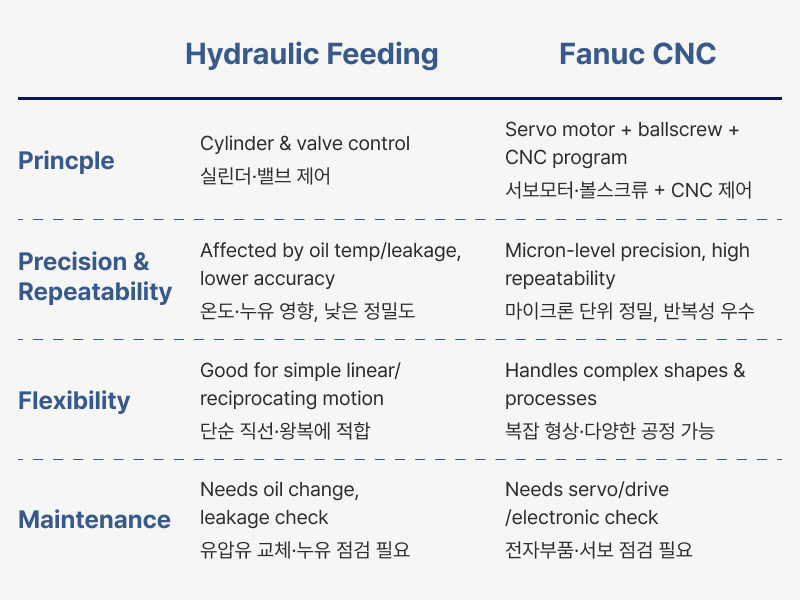 Hydraulic vs. CNC Feeding: Key Differences 유압방식 과 CNC 방식의 차이점 ⓒ ORSKOREA 오알에스코리아